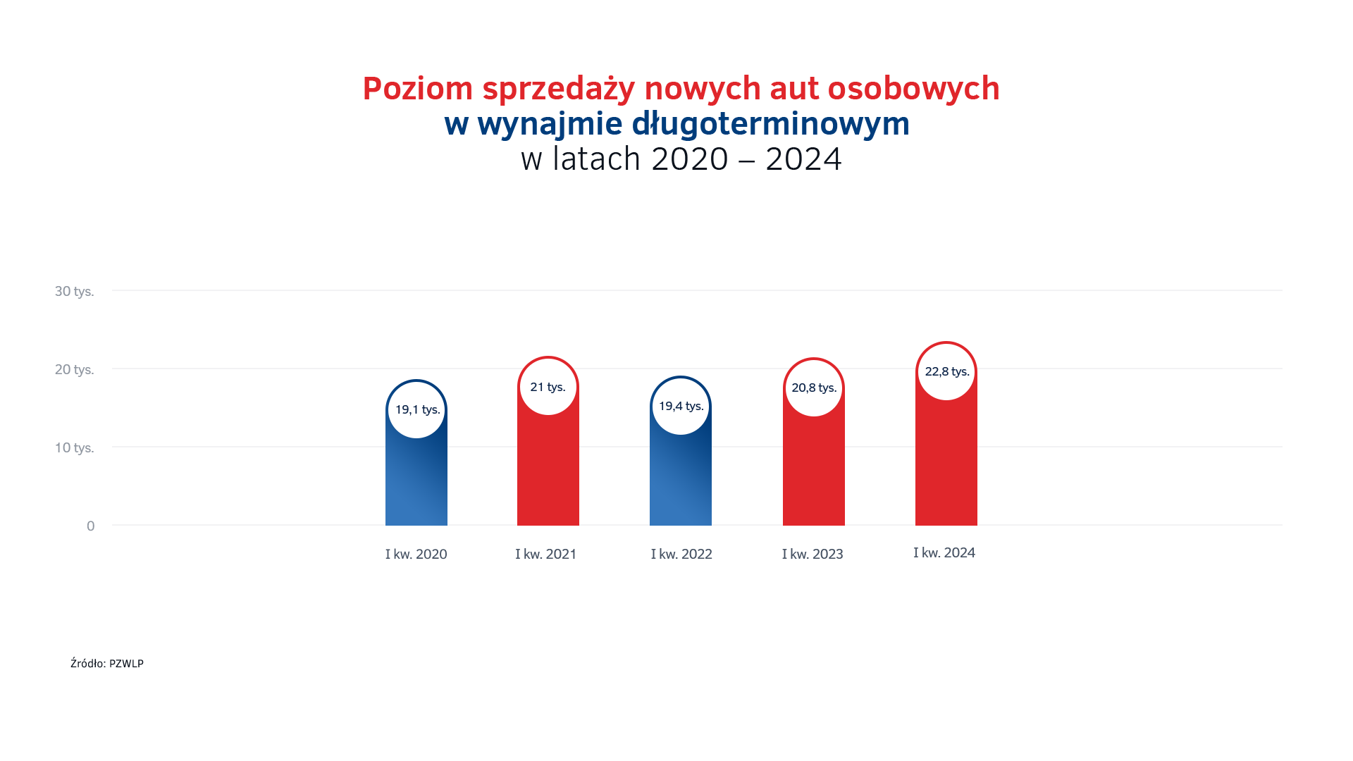 Poziom sprzedaży w wynajmie długoterminowym aut w latach 2020-24.png
